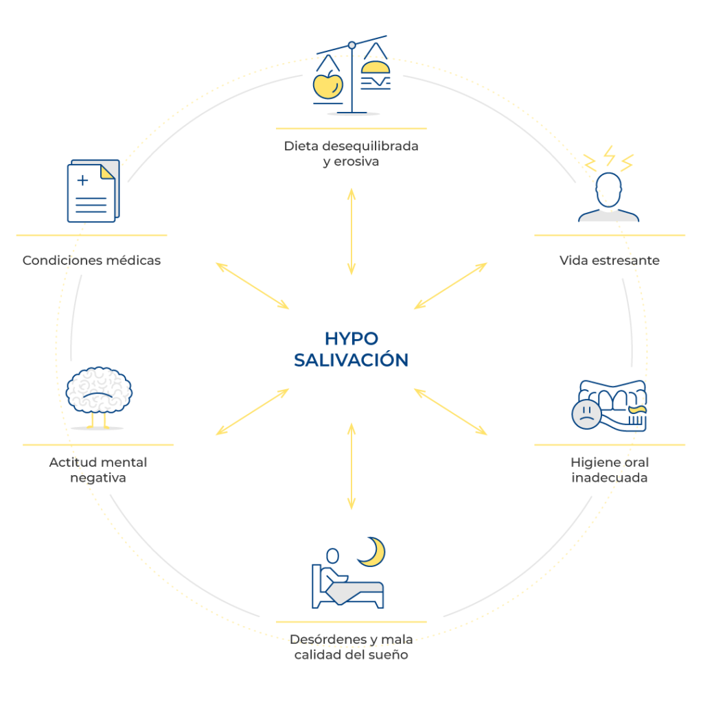 Infografía - Hypo Salivación